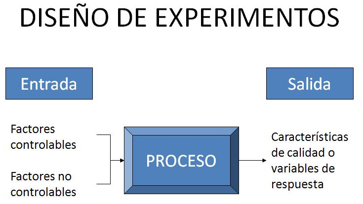 Diseño de experimentos 