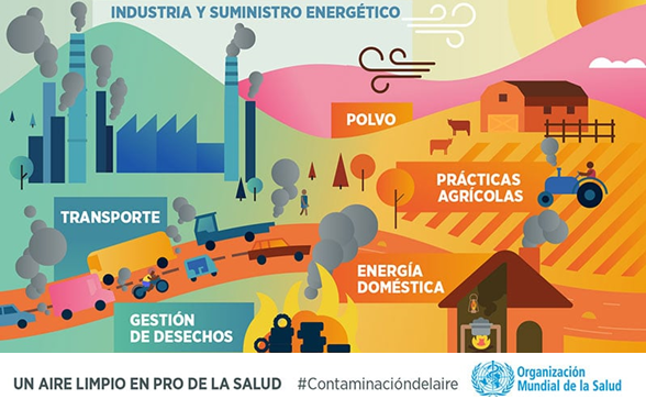 Fuentes de contaminación del aire 