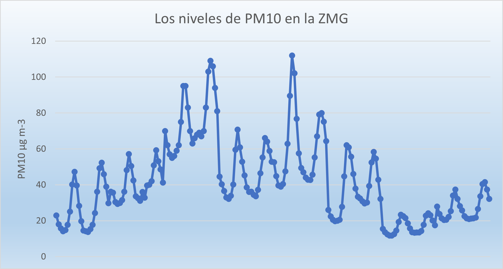 Las PM10 en ZMG
