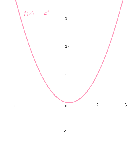 f(x)=x²