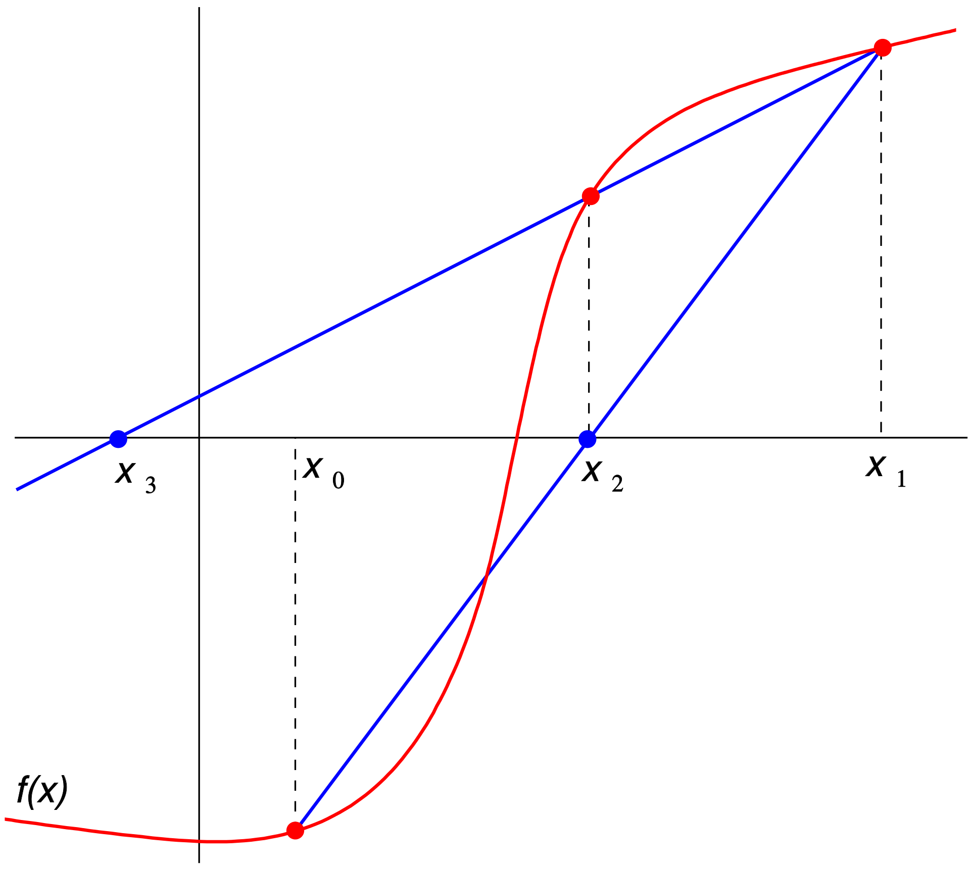 Métod de la secante