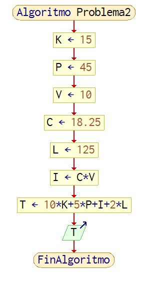 Diagrama de flujo 2
