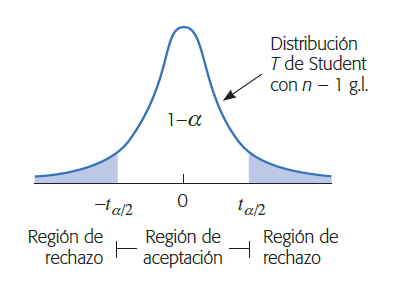 Regiones de rechazo y de aceptación para hipótesis