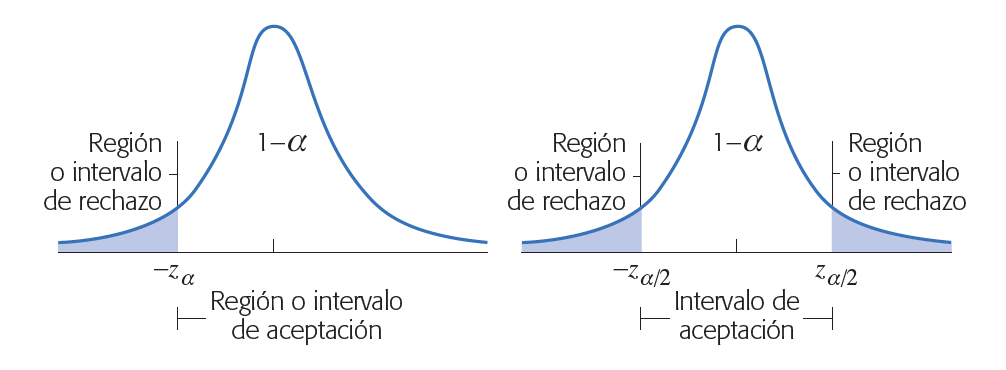 Regiones de aceptación y rechazo para pruebas unilaterales y bilaterales