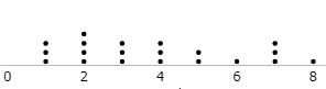 Diagrama de puntos, una recta numérica con números enteros positivos graduados que presenta puntos apilados según las repeticiones de cada evento