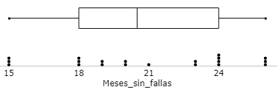 Diagrama de puntos con un diagrama de caja y bigotes arriba representando gráficamente los datos de la tabla