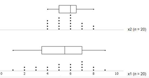 Diagramas de puntos y caja y bigotes de dos muestras Diagramas de puntos y caja y bigotes de dos muestras
