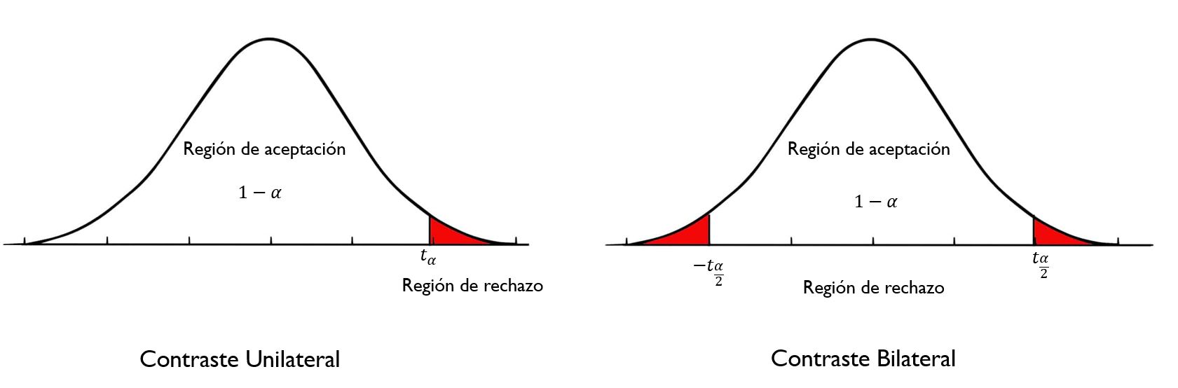 Gráfica prueba unilateral y bilateral